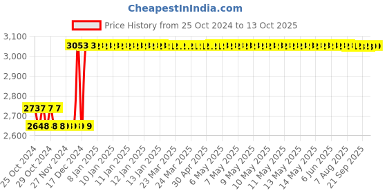 moglix.com Taparia 450g AL-BR Non Sparking Ball Pein Hammer with Handle, 187-1006 taparia Price History Graph from 25 Oct 2024 to 12 Oct 2025