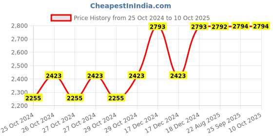 moglix.com Taparia 450g AL-BR Non Sparking Sledge Hammer with Wooden Handle, 191A-1002 taparia Price History Graph from 25 Oct 2024 to 9 Oct 2025