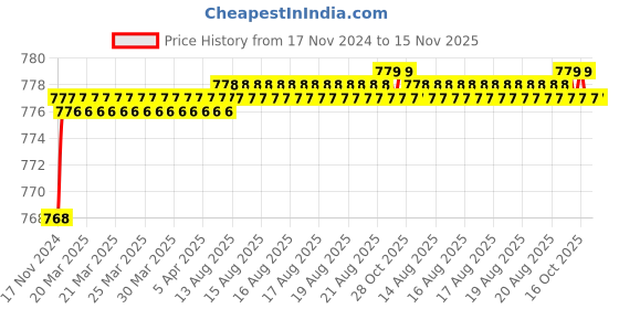 moglix.com Taparia 450mm 1/2 inch Square Drive Nut Spinner Handle, 1706 taparia Price History Graph from 17 Nov 2024 to 15 Nov 2025