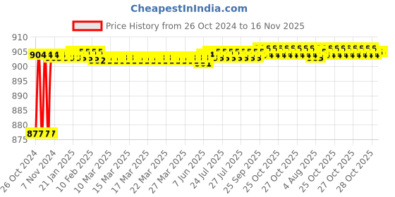 moglix.com Taparia 450mm 3/4 inch Square Drive Angle Handle, 2735 taparia Price History Graph from 26 Oct 2024 to 16 Nov 2025
