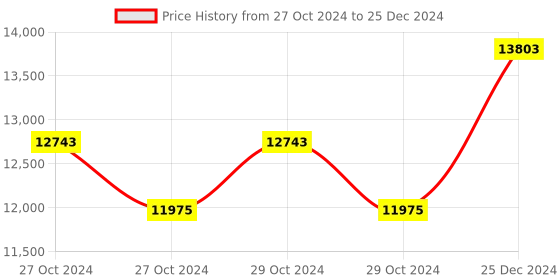 moglix.com Taparia 45mm BE-CU Non Sparking Slogging Open Ended Spanner, 141A-45 taparia Price History Graph from 27 Oct 2024 to 25 Dec 2024