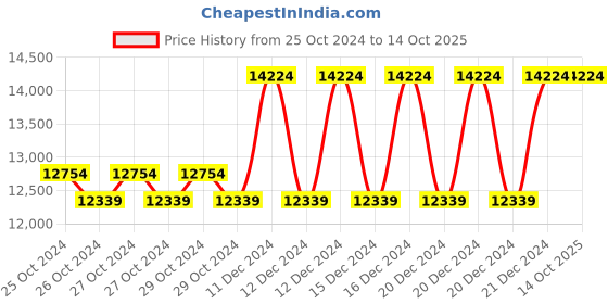 moglix.com Taparia 45mm BE-CU Non Sparking Slogging Ring Spanner, 160A-45 taparia Price History Graph from 25 Oct 2024 to 13 Oct 2025