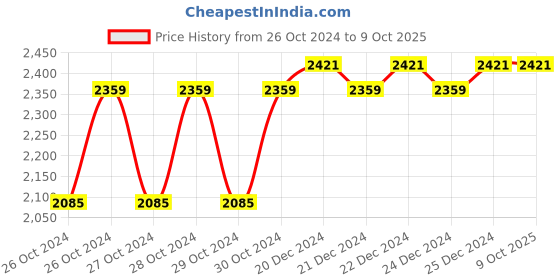 moglix.com Taparia 46 Pcs 1/4 inch Square Drive Socket Set, SA46 taparia Price History Graph from 26 Oct 2024 to 9 Oct 2025