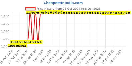 moglix.com Taparia 46mm 1 inch Square Drive Bi-Hexagonal Socket, D 46 taparia Price History Graph from 25 Oct 2024 to 7 Oct 2025