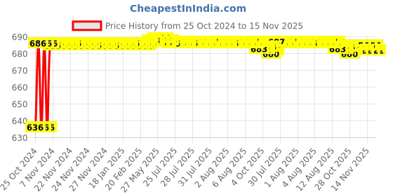 moglix.com Taparia 46mm 3/4 inch Square Drive Bi-Hexagonal Socket, C46 taparia Price History Graph from 25 Oct 2024 to 15 Nov 2025