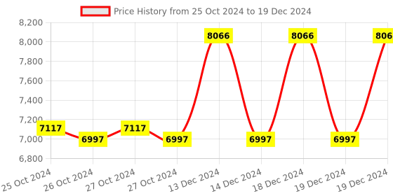 moglix.com Taparia 46mm AL-BR Non Sparking Single Ended Open Jaw Spanner, 140-46 taparia Price History Graph from 25 Oct 2024 to 19 Dec 2024