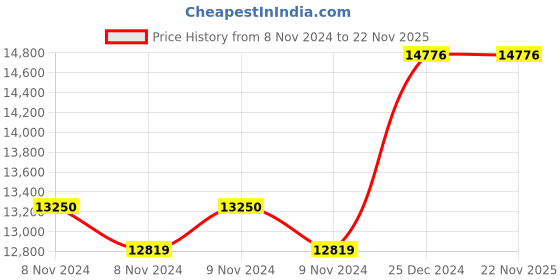 moglix.com Taparia 46mm BE-CU Non Sparking Slogging Ring Spanner, 160A-46 taparia Price History Graph from 8 Nov 2024 to 22 Nov 2025