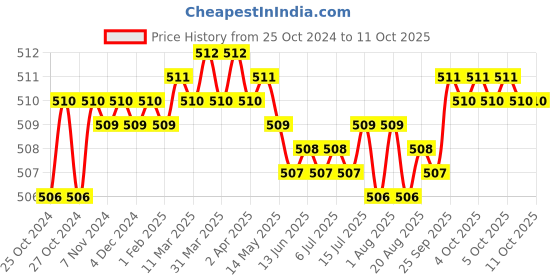moglix.com Taparia 46mm Single Ended Open Jaw Spanner, SER 46 taparia Price History Graph from 25 Oct 2024 to 11 Oct 2025