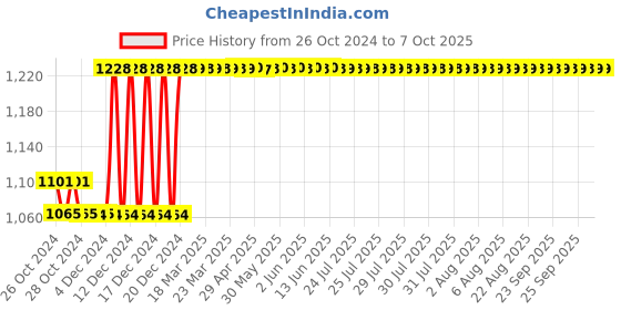 moglix.com Taparia 46mm Slogging Open Ended Spanner, SSO 46 taparia Price History Graph from 26 Oct 2024 to 7 Oct 2025