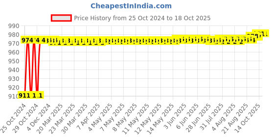 moglix.com Taparia 46x50mm Ribbed Chrome Plated Double Open End Spanner, DER taparia Price History Graph from 25 Oct 2024 to 17 Oct 2025