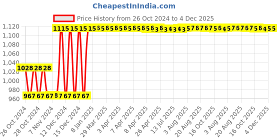 moglix.com Taparia 48x250mm Heavy Duty Pipe Wrench, HPW 10 (Pack of 2) taparia Price History Graph from 26 Oct 2024 to 4 Dec 2025