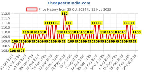 moglix.com Taparia 4mm 1/2 inch Square Drive Hex Bit Socket, BSH4 taparia Price History Graph from 25 Oct 2024 to 15 Nov 2025