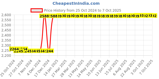 moglix.com Taparia 4mm BE-CU Non Sparking Allen Key, 166-4 taparia Price History Graph from 25 Oct 2024 to 7 Oct 2025