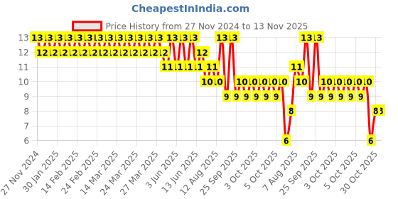 moglix.com Taparia 4mm Black Finish Allen Key, K 4 V taparia Price History Graph from 27 Nov 2024 to 12 Nov 2025
