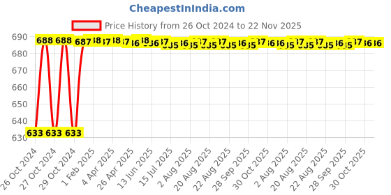 moglix.com Taparia 4mm Black Finish Allen Key, K4 V (Pack of 50) taparia Price History Graph from 26 Oct 2024 to 22 Nov 2025