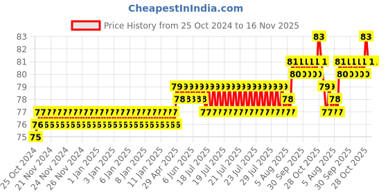 moglix.com Taparia 4mm Extra Long Ball Point Allen Key, KB 4X taparia Price History Graph from 25 Oct 2024 to 15 Nov 2025