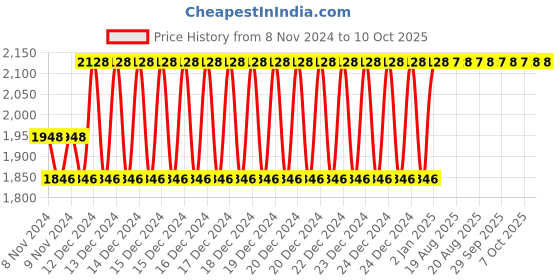 moglix.com Taparia 4mm Extra Long Ball Point Allen Key, KB 4X (Pack of 25) taparia Price History Graph from 8 Nov 2024 to 10 Oct 2025