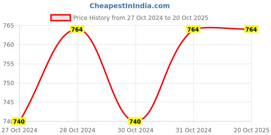 moglix.com Taparia 4mm Hexagon Head Bit, SBH 254, Length: 25 mm (Pack of 50) taparia Price History Graph from 27 Oct 2024 to 19 Oct 2025