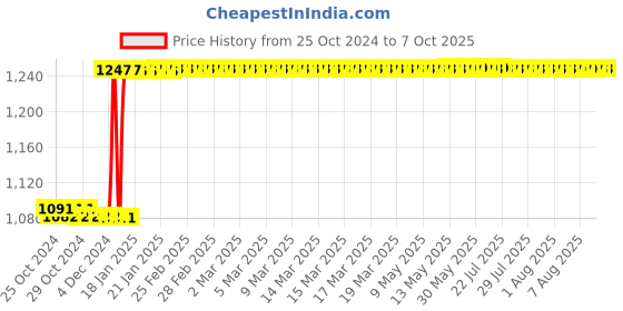 moglix.com Taparia 4mm Long Ball Point Allen Key, KB 4L (Pack of 25) taparia Price History Graph from 25 Oct 2024 to 7 Oct 2025