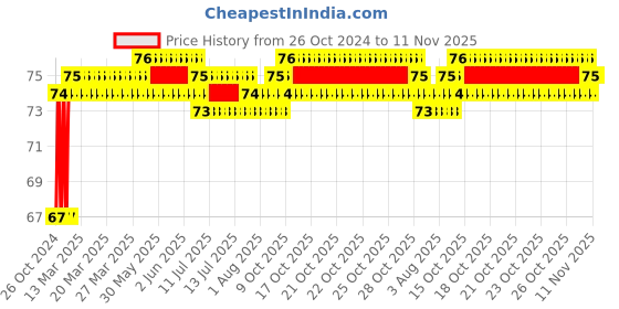 moglix.com Taparia 4mm T-Handle Hex Key, TAK 4 taparia Price History Graph from 26 Oct 2024 to 11 Nov 2025