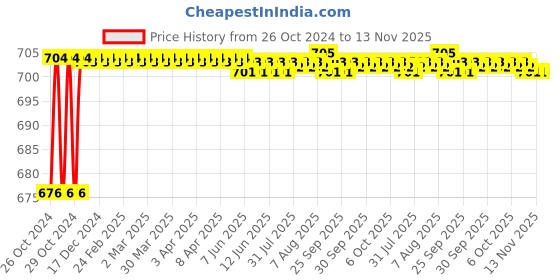 moglix.com Taparia 4mm T-Handle Hex Key, TAK 4 (Pack of 10) taparia Price History Graph from 26 Oct 2024 to 12 Nov 2025
