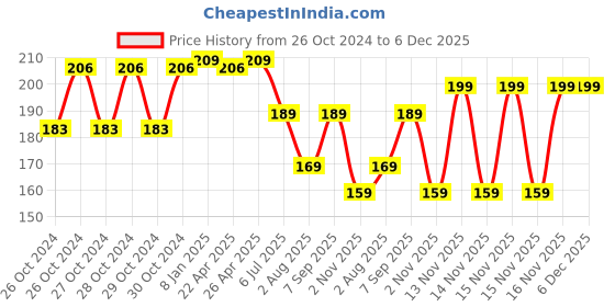 moglix.com Taparia 5 Blades Screw Driver Set, 802 taparia Price History Graph from 26 Oct 2024 to 5 Dec 2025