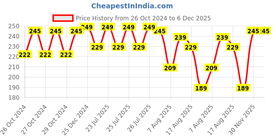 moglix.com Taparia 5 Blades Screw Driver Set, 812 taparia Price History Graph from 26 Oct 2024 to 6 Dec 2025