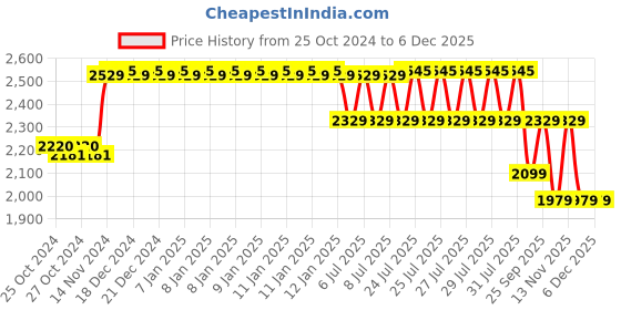 moglix.com Taparia 5 Blades Screw Driver Set, 812 (Pack of 10) taparia Price History Graph from 25 Oct 2024 to 4 Dec 2025
