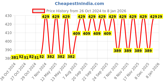 moglix.com Taparia 5 Pcs Screw Driver Kit in Blister Packing, 1017 taparia Price History Graph from 26 Oct 2024 to 6 Jan 2026