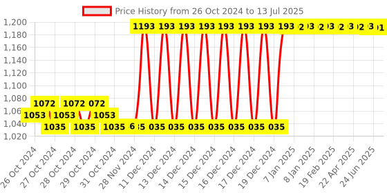 moglix.com Taparia 5 Pcs Wood Working Chisel Set, WCBS 5 taparia Price History Graph from 26 Oct 2024 to 13 Jul 2025