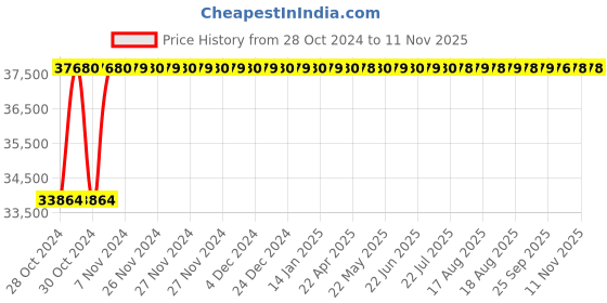 moglix.com Taparia 5000g BE-CU Non Sparking Sledge Hammer with Wooden Handle, 191A-1028 taparia Price History Graph from 28 Oct 2024 to 11 Nov 2025