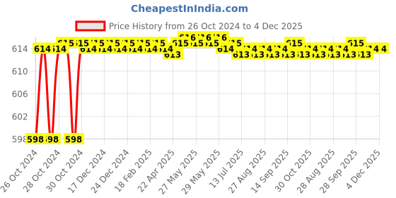 moglix.com Taparia 500g Ball Pein Hammer with Handle, WH 500 B (Pack of 2) taparia Price History Graph from 26 Oct 2024 to 4 Dec 2025