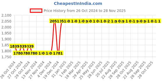 moglix.com Taparia 500mm 3/4 inch Square Drive Ratchet Handle with Square Coupler, 2715 taparia Price History Graph from 26 Oct 2024 to 28 Nov 2025