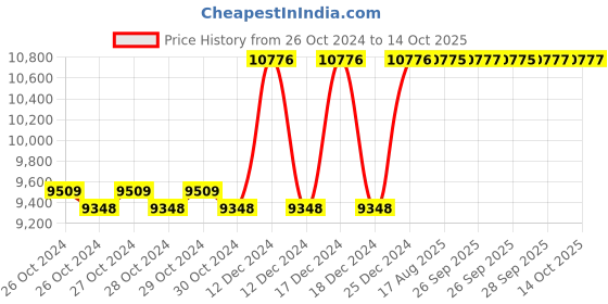 moglix.com Taparia 500mm AL-BR Hacksaw Frame, 270-1002 taparia Price History Graph from 26 Oct 2024 to 14 Oct 2025