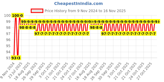 moglix.com Taparia 50mm 1/4 inch Square Drive Extension Bar 2, A 743 (Pack of 2) taparia Price History Graph from 9 Nov 2024 to 16 Nov 2025