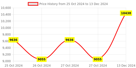moglix.com Taparia 50mm AL-BR Non Sparking Slogging Open Ended Spanner, 141A-50 taparia Price History Graph from 25 Oct 2024 to 13 Dec 2024