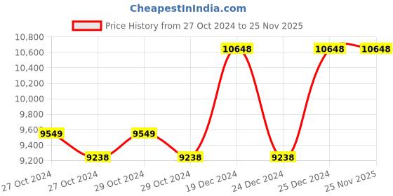 moglix.com Taparia 50mm AL-BR Non Sparking Slogging Ring Spanner, 160A-50 taparia Price History Graph from 27 Oct 2024 to 25 Nov 2025