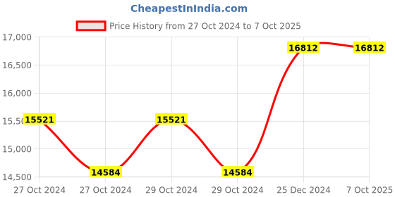 moglix.com Taparia 50mm BE-CU Non Sparking Slogging Open Ended Spanner, 141A-50 taparia Price History Graph from 27 Oct 2024 to 7 Oct 2025