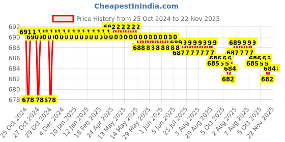 moglix.com Taparia 50mm Single Ended Open Jaw Spanner, SER 50 taparia Price History Graph from 25 Oct 2024 to 22 Nov 2025