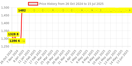 moglix.com Taparia 50mm Slogging Open Ended Spanner, SSO 50 taparia Price History Graph from 26 Oct 2024 to 15 Jul 2025