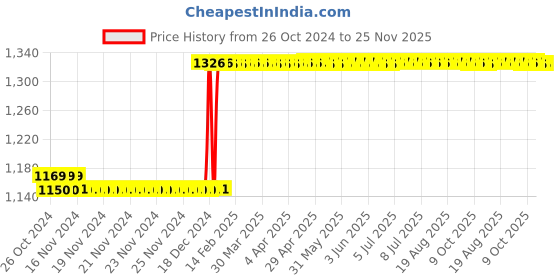 moglix.com Taparia 50mm Slogging Ring Spanner, SSR 50 taparia Price History Graph from 26 Oct 2024 to 25 Nov 2025