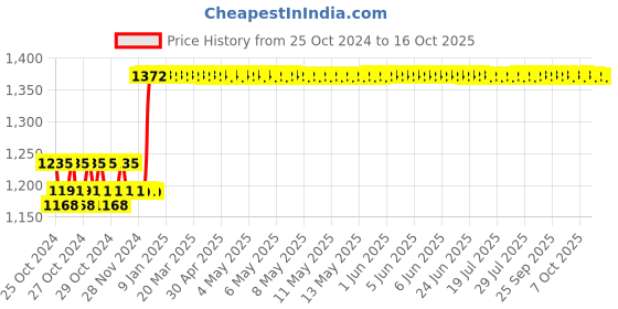moglix.com Taparia 50x55mm Ribbed Chrome Plated Double Open End Spanner, DER taparia Price History Graph from 25 Oct 2024 to 16 Oct 2025