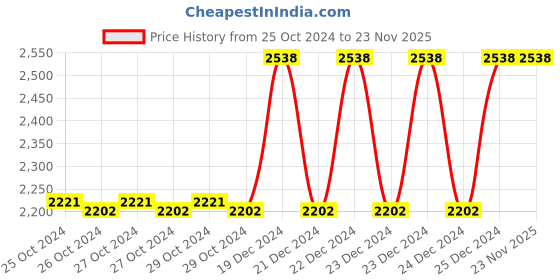 moglix.com Taparia 5/16 inch AL-BR Non Sparking Allen Key, 167-1024 taparia Price History Graph from 25 Oct 2024 to 23 Nov 2025