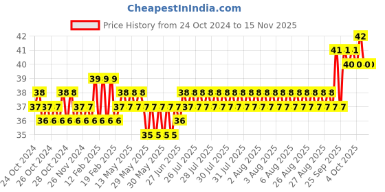 moglix.com Taparia 5/16 inch Black Finish Allen Key, K 5/16V taparia Price History Graph from 24 Oct 2024 to 13 Nov 2025