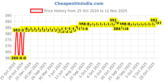 moglix.com Taparia 5/16 inch Black Finish Allen Key, K 5/16V (Pack of 10) taparia Price History Graph from 25 Oct 2024 to 12 Nov 2025