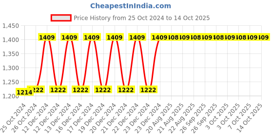 moglix.com Taparia 5/16 inch Extra Long Ball Point Allen Key, KB 5/16X (Pack of 10) taparia Price History Graph from 25 Oct 2024 to 14 Oct 2025