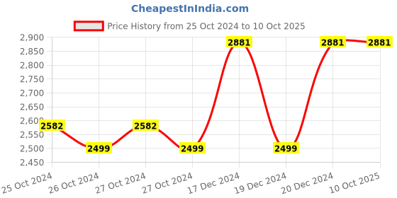 moglix.com Taparia 5/16x3/8 inch AL-BR Non Sparking Ring Spanner, 153-1004 taparia Price History Graph from 25 Oct 2024 to 10 Oct 2025