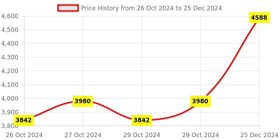 moglix.com Taparia 5/16x3/8 inch BE-CU Non Sparking Double Open End Spanner, 147-1004 taparia Price History Graph from 26 Oct 2024 to 25 Dec 2024