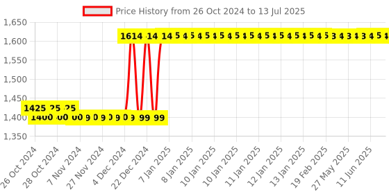 moglix.com Taparia 51mm Bevelled Edge Chisel, WCB51 (Pack of 5) taparia Price History Graph from 26 Oct 2024 to 13 Jul 2025