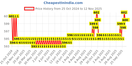 moglix.com Taparia 5/32 inch Black Finish Allen Key, K 5/32V (Pack of 50) taparia Price History Graph from 25 Oct 2024 to 12 Nov 2025